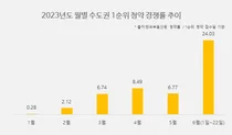 수도권 아파트 1순위 청약 경쟁률, 1월엔 미달..6월엔 24대 1까지 치솟아