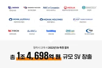 SK하이닉스, 13개 협력사 사회적 가치 측정 컨설팅 지원