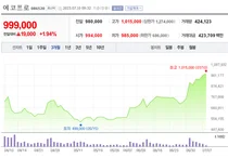 에코프로, 황제주 등극..2차전지 양극재 몰빵 ETF엔 자금 쇄도