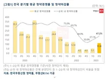 2분기 전국 청약 경쟁률 두 자리 수 회복...1분기 대비 2배