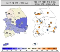 7월 주택사업 경기전망 올 들어 최고치 기록...서울·수도권 100 넘어서