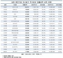 중견기업 오너일가 주식담보대출 1.5조원..1년 6개월 새 1100억원 증가