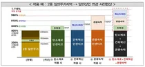 서울시, 사전협상 대상지 용적률 최대 1116%로 상향