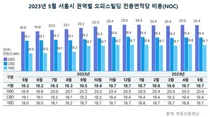 서울 사무실 거래량 전월 대비 46.6% 증가