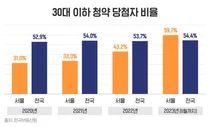 아파트 청약 추첨제 비율 늘자...당첨자 약 60%가 30대 이하