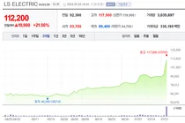 '변압기 대장' LS일렉트릭, 2분기 어닝 서프라이즈..주가 20% 폭등