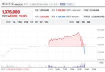 포스코, 에코프로..오후 1시7분에 쏟아진 매물, 비포장도로 구간 진입