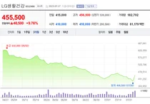 LG생활건강, 낮아진 눈높이 못맞춘 2분기 실적..주가는 급반등
