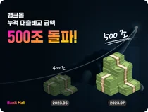 대출금리비교시장 '쑥쑥'..뱅크몰 1년반만에 누적 500조 돌파