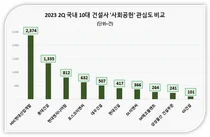 HDC현대산업개발, 2분기 건설사 사회공헌 관심도 1위