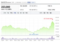 네이버, 카카오와 달랐다..2분기 실적 시장 예상치 상회