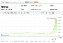 CB 투자하는 맛? '초전도체' 서남 사채권자들 자고나니 4.5배 대박 눈앞