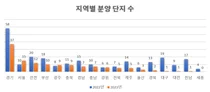 올해 아파트 분양시장 양극화 ....49.4%가 수도권에 쏠려