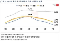 이사 보다는 계약갱신...수도권 아파트 전세 신규계약 비중 감소