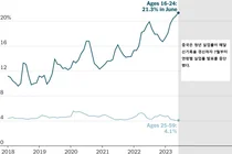 중국, 청년 실업률 연속 최고치 경신 후 발표 중단