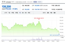2개 분기 연속 어닝 쇼크에...주가 반토막난 2차전지 기대주 천보