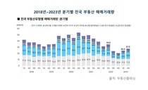 아파트가 전국 부동산 시장 상승 주도.