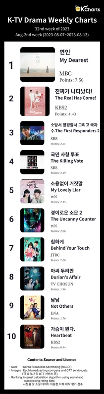 K-TV Drama Weekly Charts - 8월 2째주 (8/7 ~ 8/13)