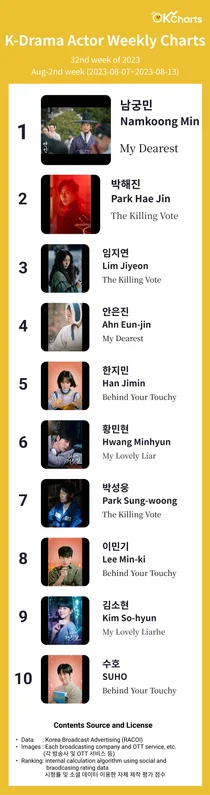 K-Drama Actor Weekly Charts - 8월 2째주 (8/7일 ~ 8/13일)