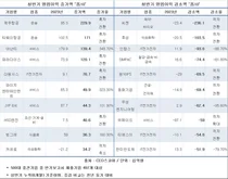 500대 중견기업, 엔데믹이 실적 갈랐다..항공↑ 진단↓