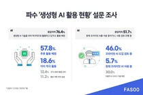 국내기업, 절반 이상 ‘생성형 AI’ 쓰겠다
