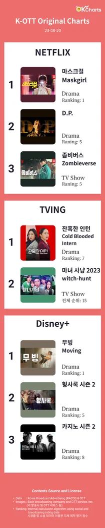 K-OTT Original Charts (23년 8월20일 기준)