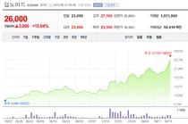 '유상증자가 보약?' 딥노이드, 실적 턴어라운드 기대 52주 신고가