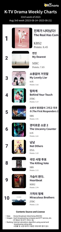 K-TV Drama Weekly Charts - 8월 3째주 (8/14 ~ 8/20)