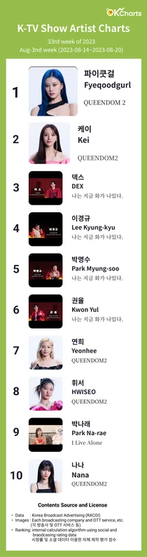 K-TV Show Artist Weekly Charts - 8월 3째주 (8/14 ~ 8/20)