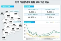 주택 착공 절반이상 줄어... 2~3년 뒤 공급부족 사태 우려