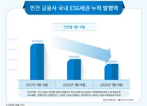 국내 금융사 ESG채권 발행 '뚝'