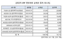 KODEX CD금리액티브, 순자산 2조원 최단기 돌파