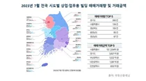 7월 전국 상업업무용 빌딩 거래량, 3개월 연속 증가