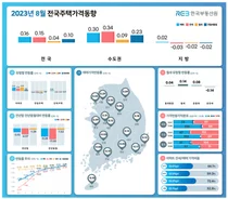 전국 주택가격 두 달 연속 상승...서울·수도권 상승폭 확대
