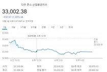 다우지수, 3일 430p(1.3%) 이상 하락
