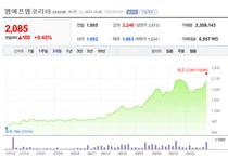 주인 바뀌는 엠에프엠코리아, 240억원 3자 유상증자·전환사채 발행 결의