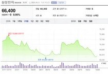 삼성전자, 3분기 영업익 2.4조..시장 기대치 넘어섰다