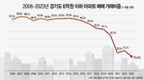 경기도 아파트도 이젠 6억 이상..경기남부 중심 분양 활기