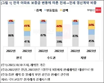 올해 아파트 전세 재개약 10건 중 4건은 보증금 낮춰