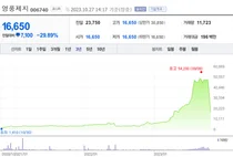 1년에 200% 오르면 주가조작으로 잡는다?
