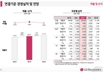 LG전자, 3분기 영업이익 1조 달성…전년 대비 33% ↑
