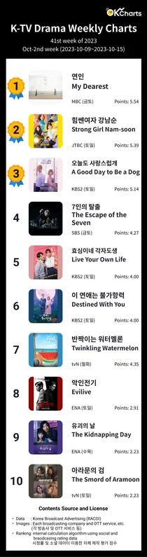 OK Charts TV 드라마 주간 차트 - 10월 2째주 (10/09~ 10/15)