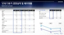 삼성전자, '메모리 적자' 속에서 3분기 영업익 268% 증가