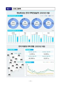 전국 주택 착공·분양·준공 다 줄었다...공급난 현실화