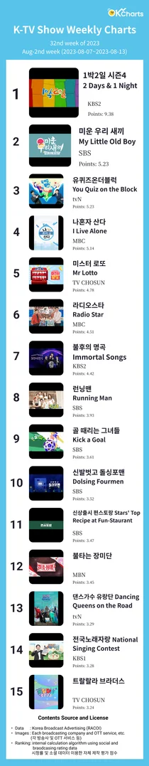 K-TV Show Weekly Charts - 8월 2째주 (8/7 ~ 8/13)