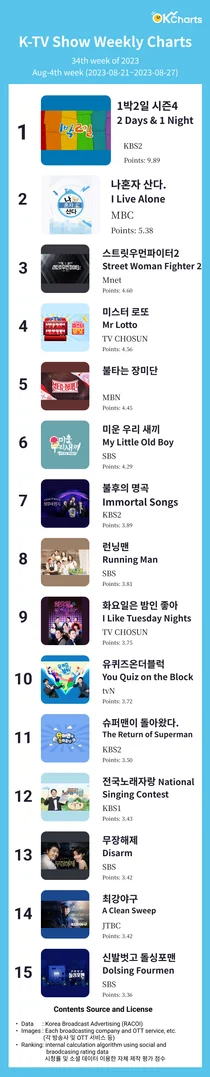 K-TV Show Weekly Charts - 8월 4째주 (8/21 ~ 8/27)