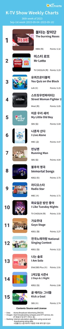 OK Charts TV 예능 주간 차트 - 9월 1째주 (9/04 ~ 9/10)