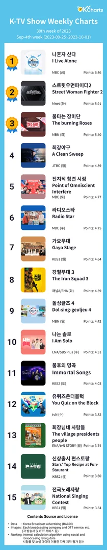 OK Charts TV 예능 주간 차트 - 9월 4째주 (9/25~ 10/01)