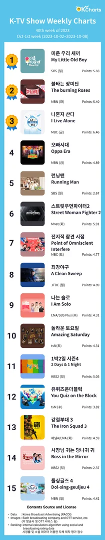 OK Charts TV 예능 주간 차트 - 10월 1째주 (10/02~ 10/08)