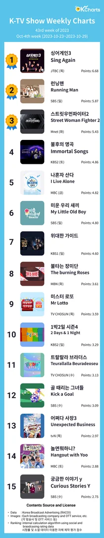 OK Charts TV 예능 주간 차트 - 10월4째주 (10/23~ 10/29)